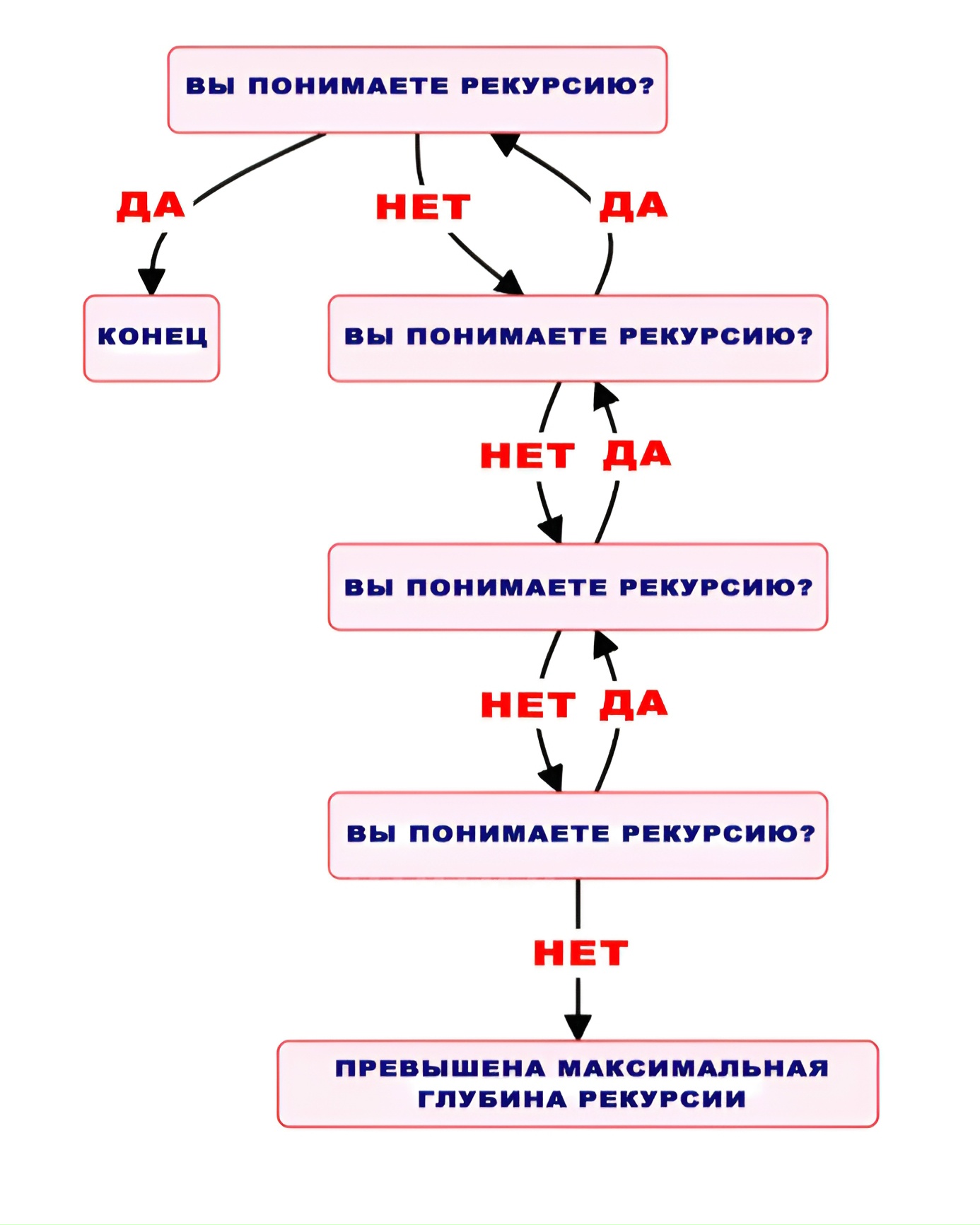 Что такое рекурсия и кто её придумал? Рекурсия — …